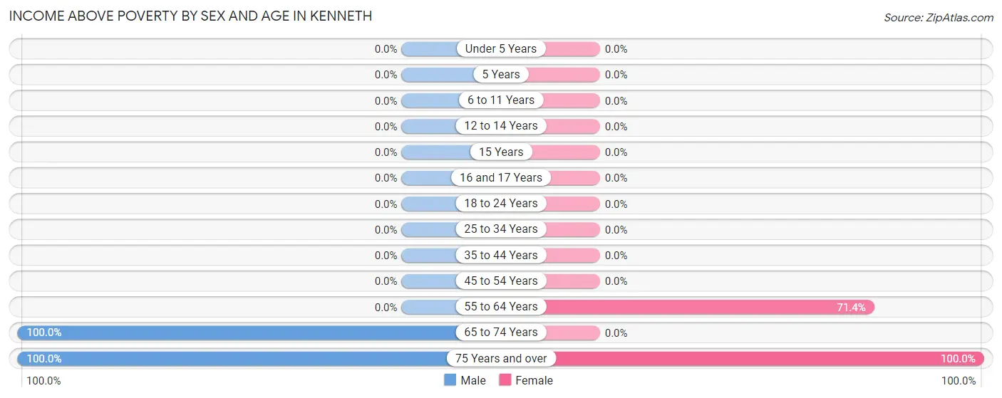 Income Above Poverty by Sex and Age in Kenneth