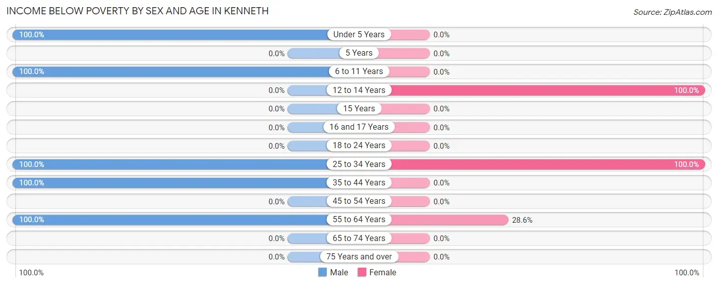 Income Below Poverty by Sex and Age in Kenneth