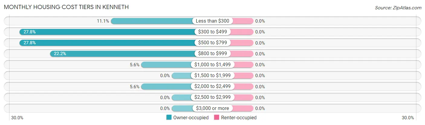 Monthly Housing Cost Tiers in Kenneth