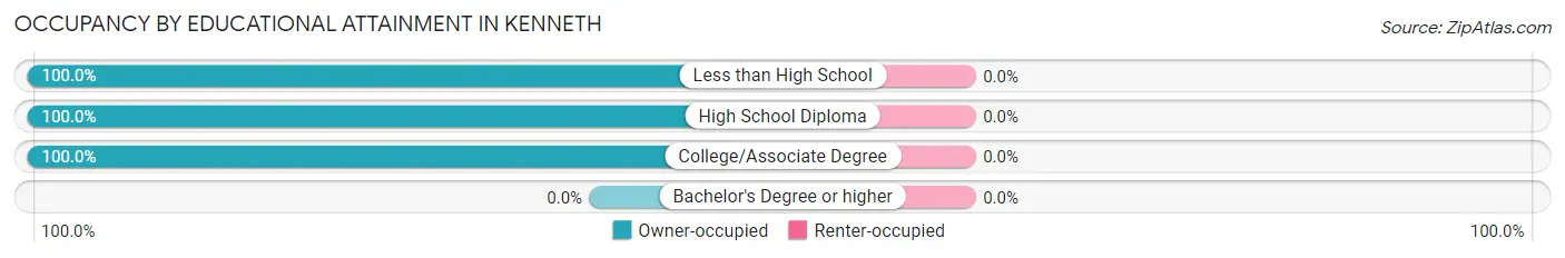 Occupancy by Educational Attainment in Kenneth
