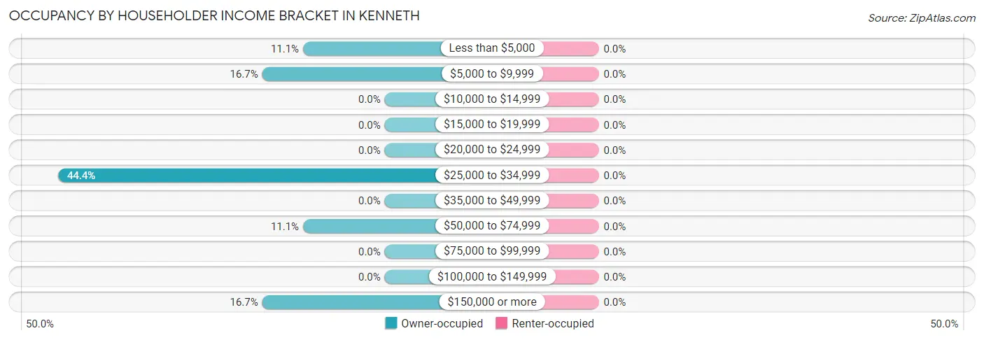 Occupancy by Householder Income Bracket in Kenneth