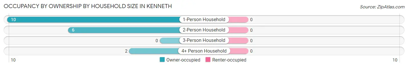 Occupancy by Ownership by Household Size in Kenneth