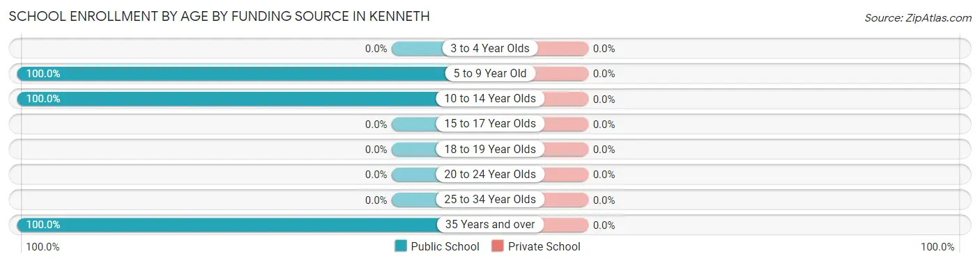 School Enrollment by Age by Funding Source in Kenneth