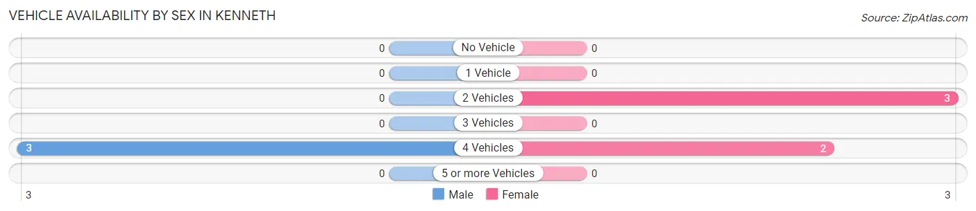 Vehicle Availability by Sex in Kenneth