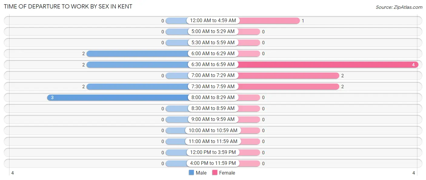 Time of Departure to Work by Sex in Kent