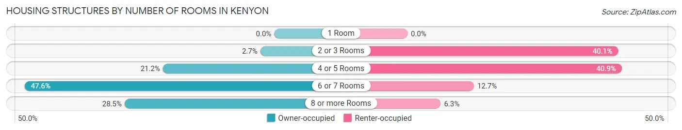 Housing Structures by Number of Rooms in Kenyon
