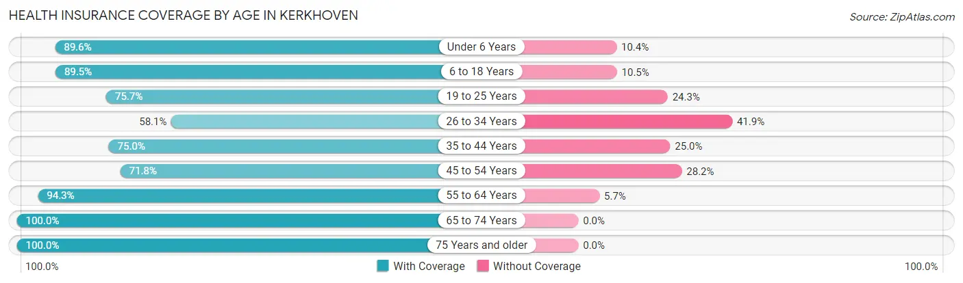 Health Insurance Coverage by Age in Kerkhoven