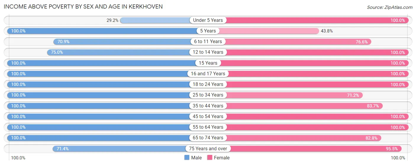 Income Above Poverty by Sex and Age in Kerkhoven