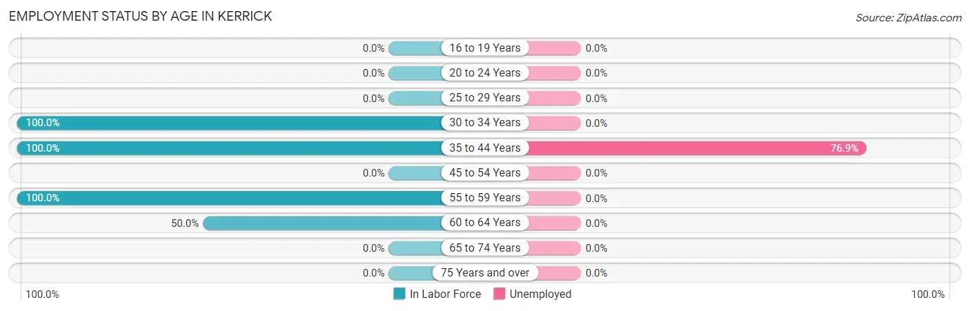 Employment Status by Age in Kerrick