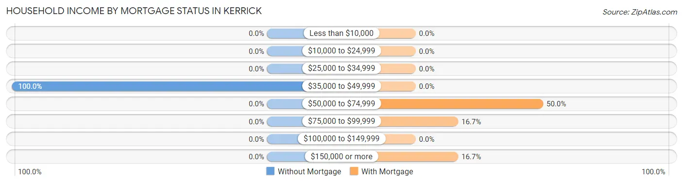 Household Income by Mortgage Status in Kerrick