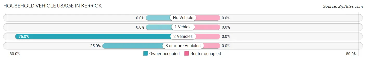 Household Vehicle Usage in Kerrick