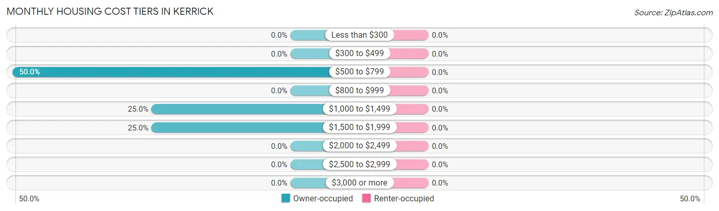 Monthly Housing Cost Tiers in Kerrick
