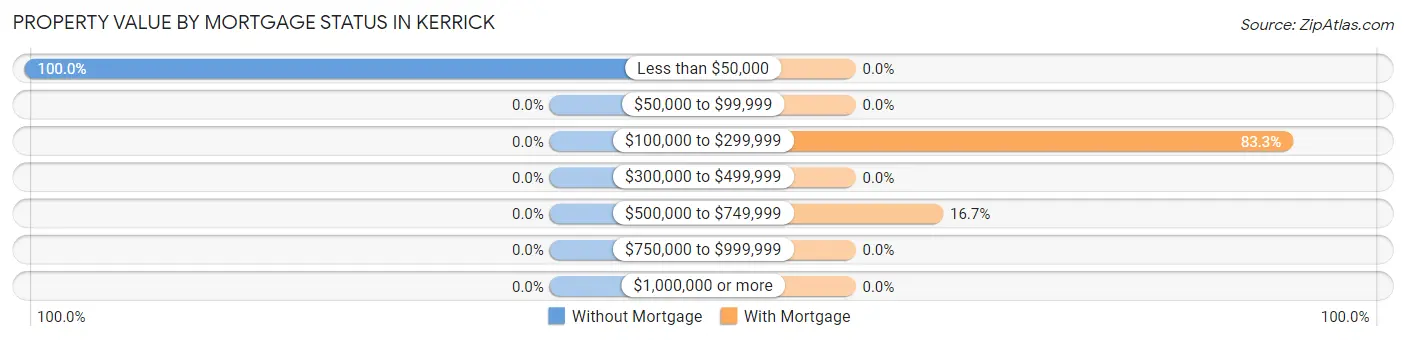 Property Value by Mortgage Status in Kerrick