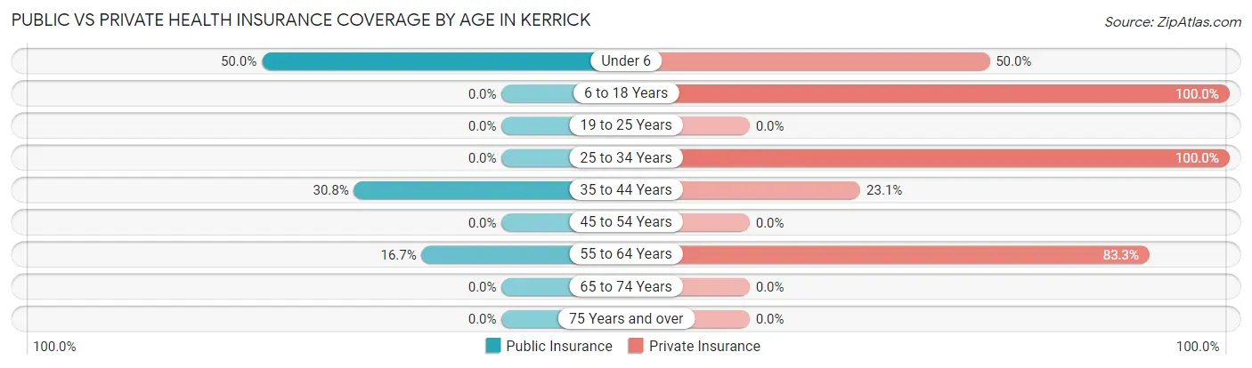 Public vs Private Health Insurance Coverage by Age in Kerrick