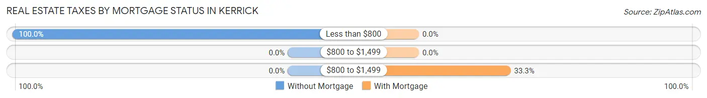 Real Estate Taxes by Mortgage Status in Kerrick