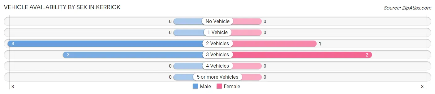 Vehicle Availability by Sex in Kerrick