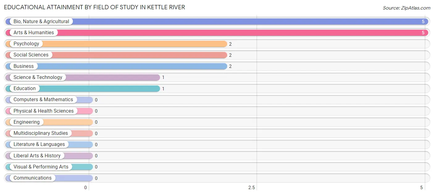 Educational Attainment by Field of Study in Kettle River
