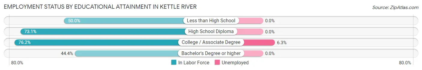 Employment Status by Educational Attainment in Kettle River