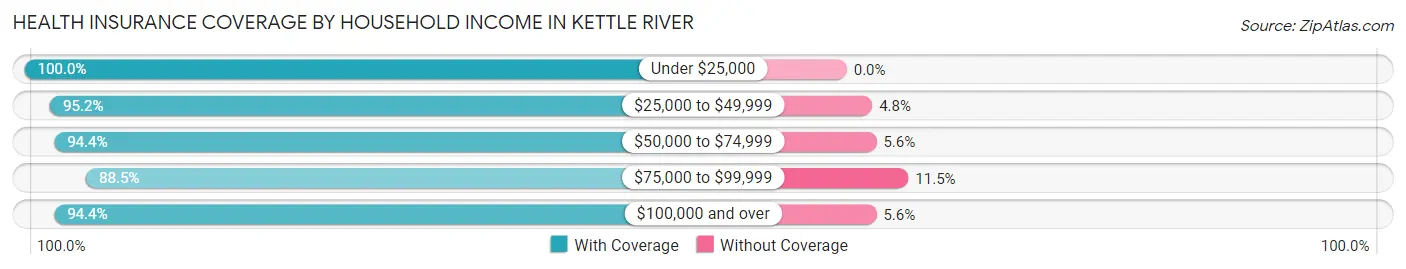 Health Insurance Coverage by Household Income in Kettle River
