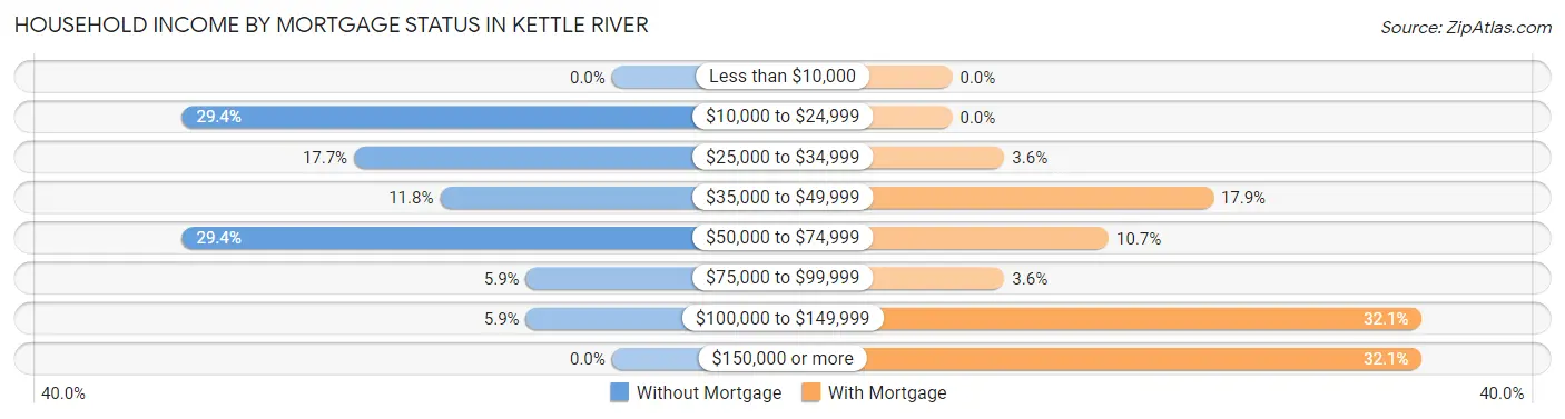 Household Income by Mortgage Status in Kettle River