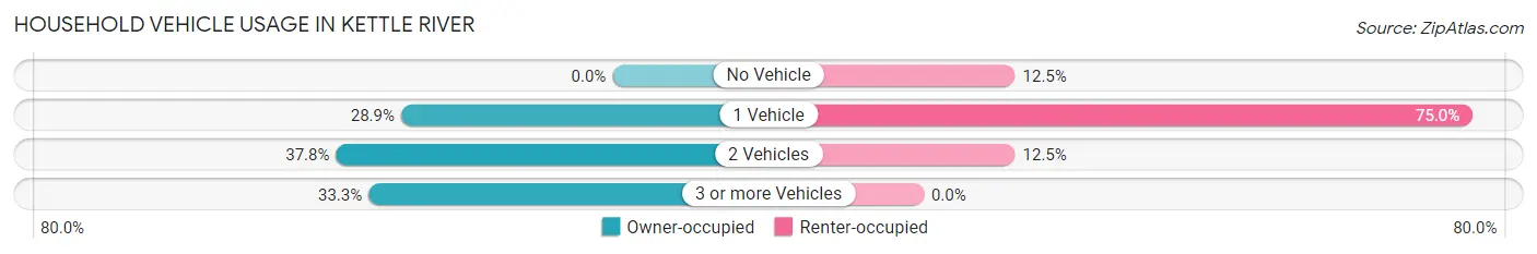 Household Vehicle Usage in Kettle River