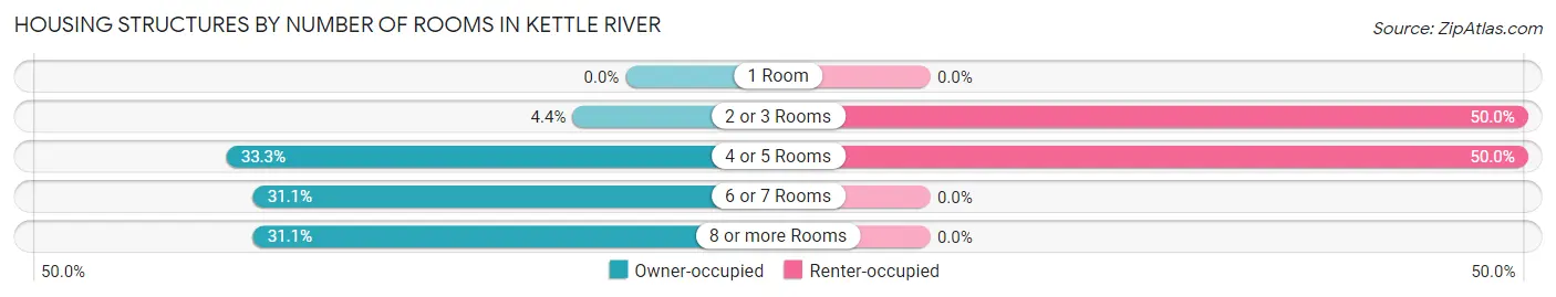 Housing Structures by Number of Rooms in Kettle River