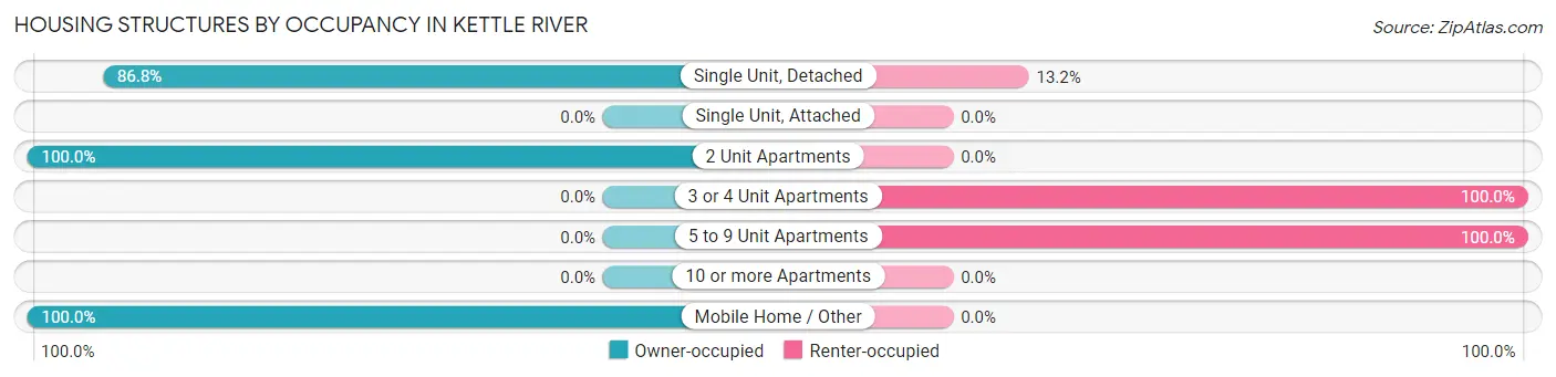 Housing Structures by Occupancy in Kettle River