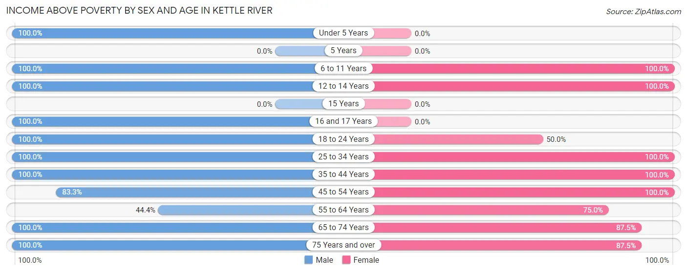 Income Above Poverty by Sex and Age in Kettle River