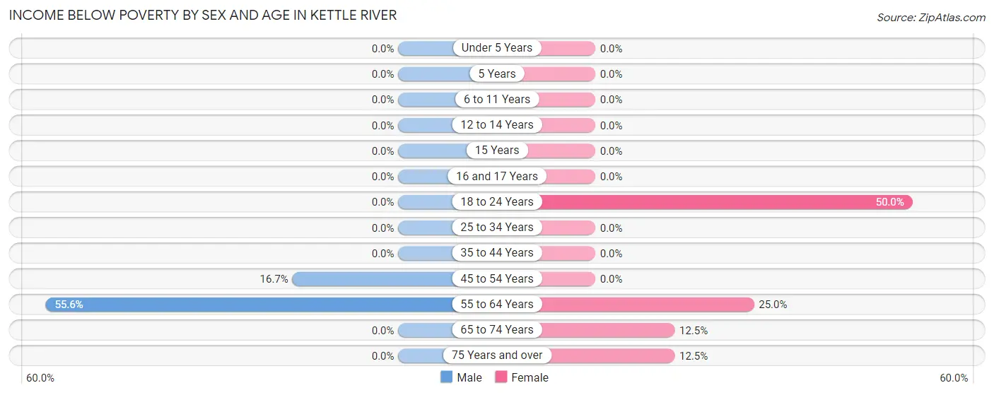 Income Below Poverty by Sex and Age in Kettle River