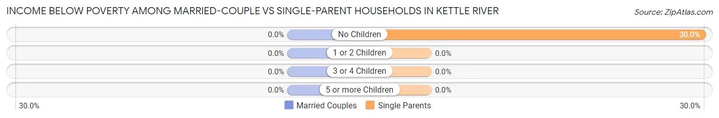 Income Below Poverty Among Married-Couple vs Single-Parent Households in Kettle River