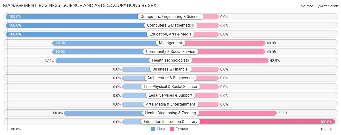Management, Business, Science and Arts Occupations by Sex in Kettle River
