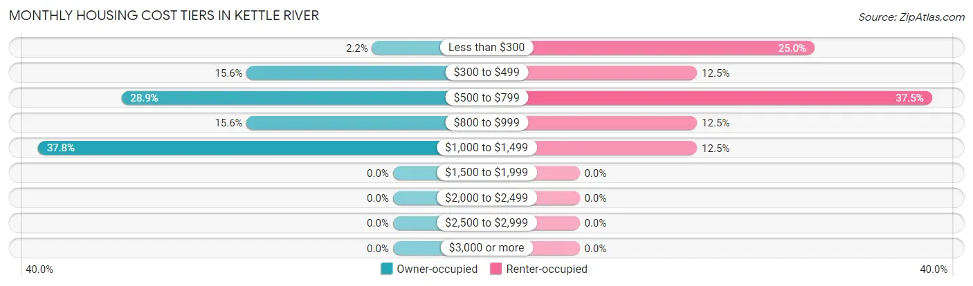 Monthly Housing Cost Tiers in Kettle River