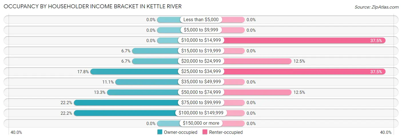 Occupancy by Householder Income Bracket in Kettle River