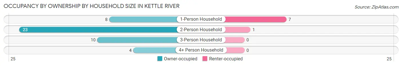 Occupancy by Ownership by Household Size in Kettle River