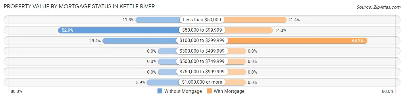 Property Value by Mortgage Status in Kettle River