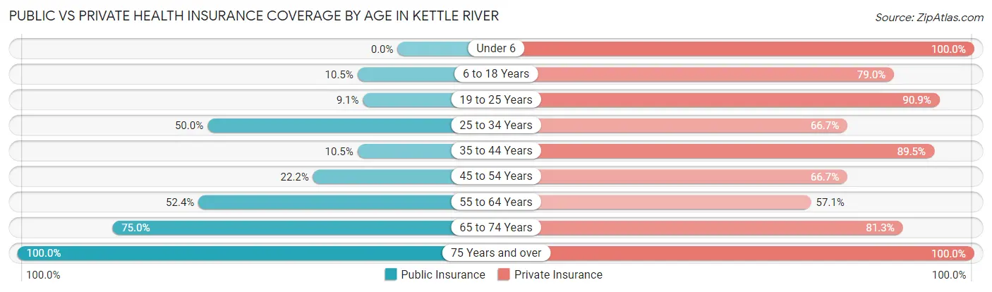 Public vs Private Health Insurance Coverage by Age in Kettle River