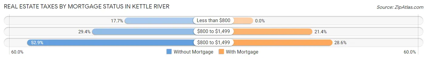 Real Estate Taxes by Mortgage Status in Kettle River