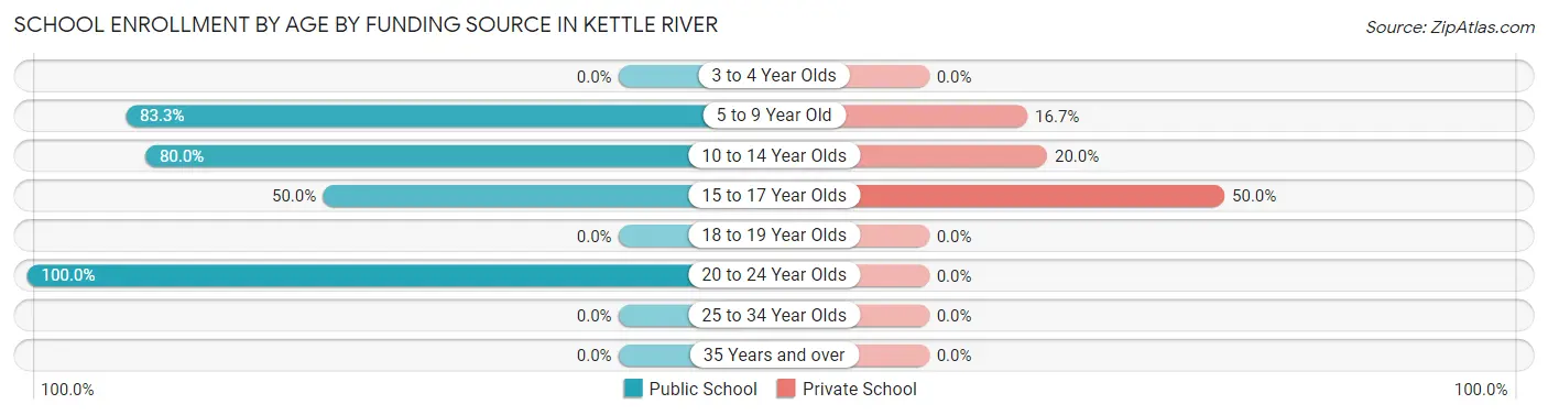 School Enrollment by Age by Funding Source in Kettle River