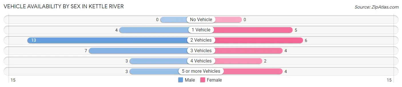 Vehicle Availability by Sex in Kettle River