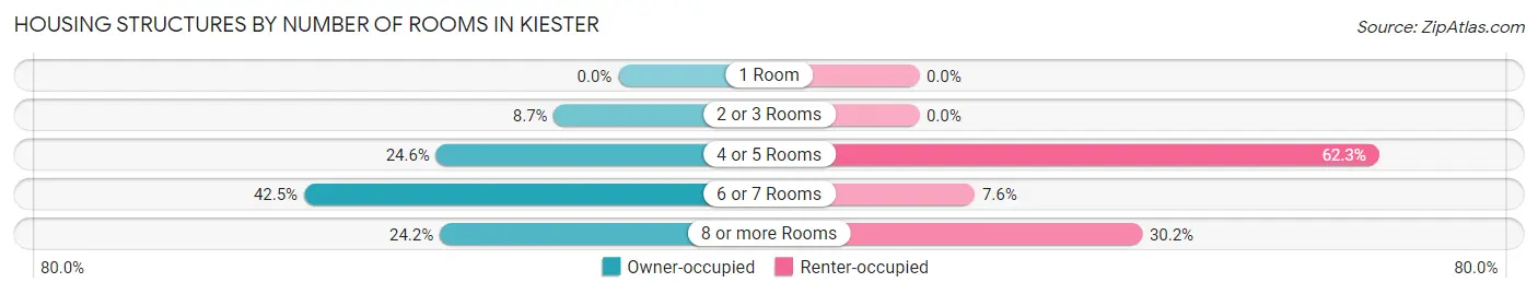 Housing Structures by Number of Rooms in Kiester