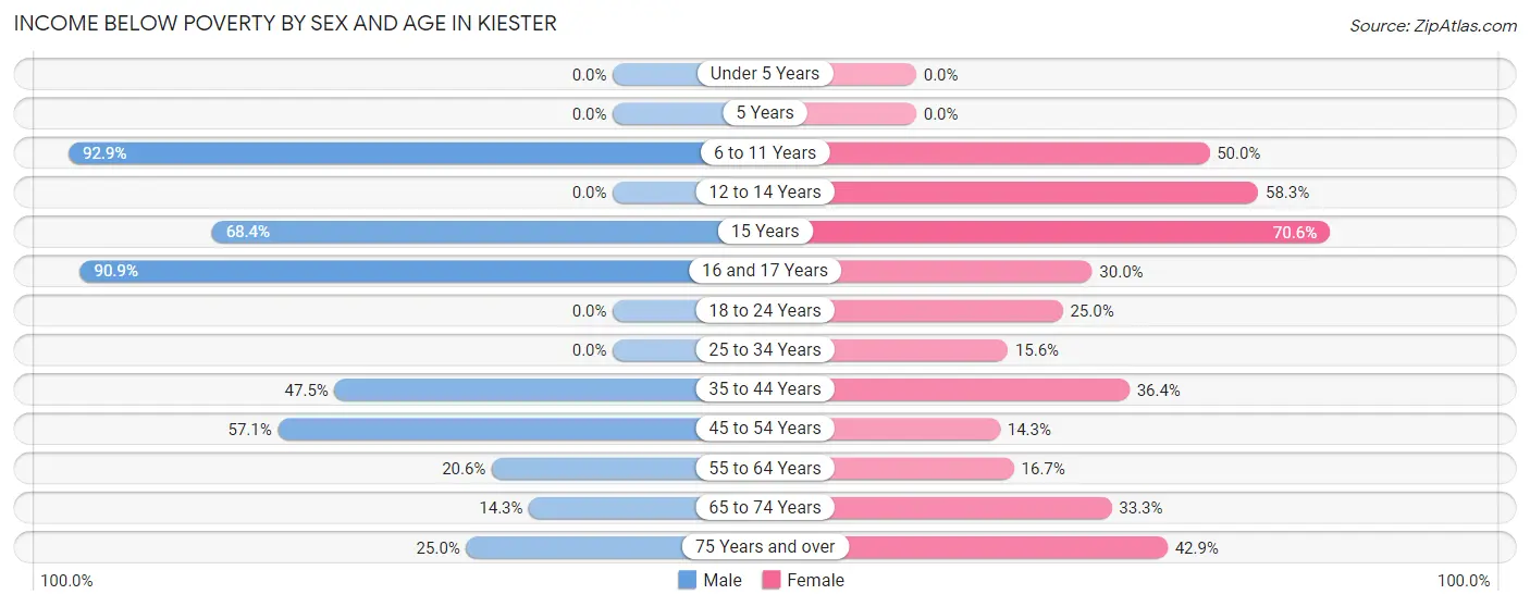 Income Below Poverty by Sex and Age in Kiester