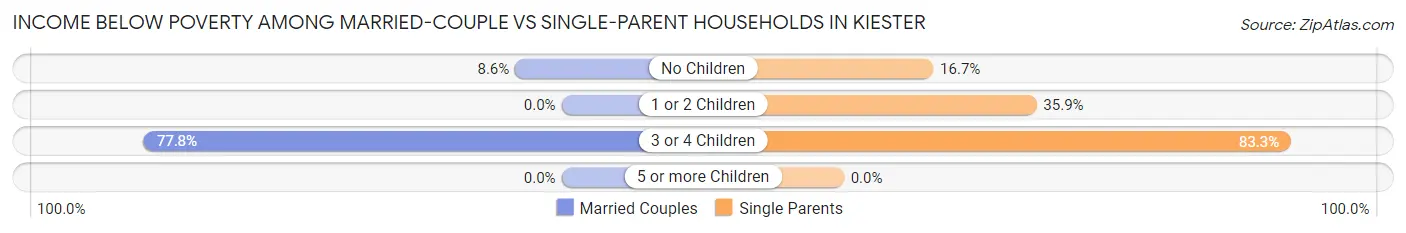 Income Below Poverty Among Married-Couple vs Single-Parent Households in Kiester