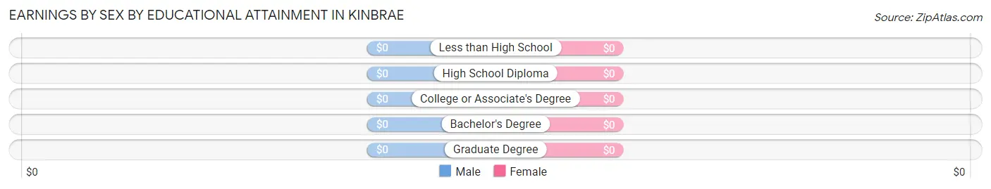Earnings by Sex by Educational Attainment in Kinbrae
