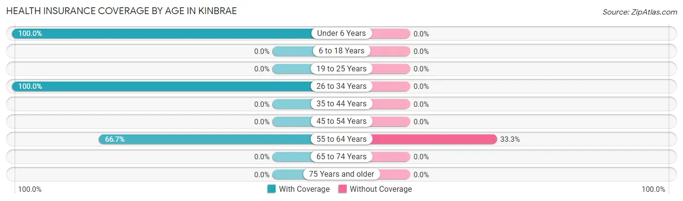 Health Insurance Coverage by Age in Kinbrae