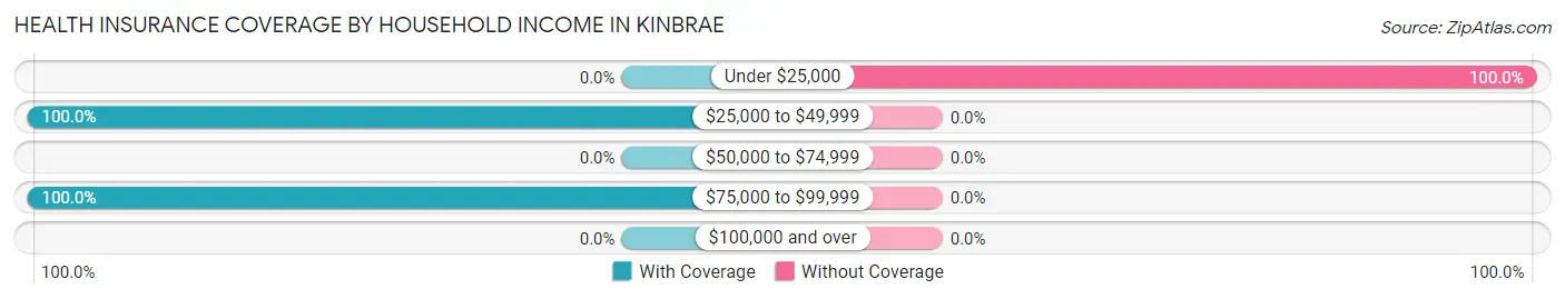 Health Insurance Coverage by Household Income in Kinbrae