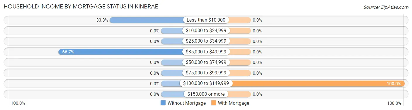 Household Income by Mortgage Status in Kinbrae
