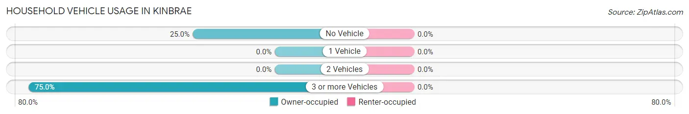 Household Vehicle Usage in Kinbrae