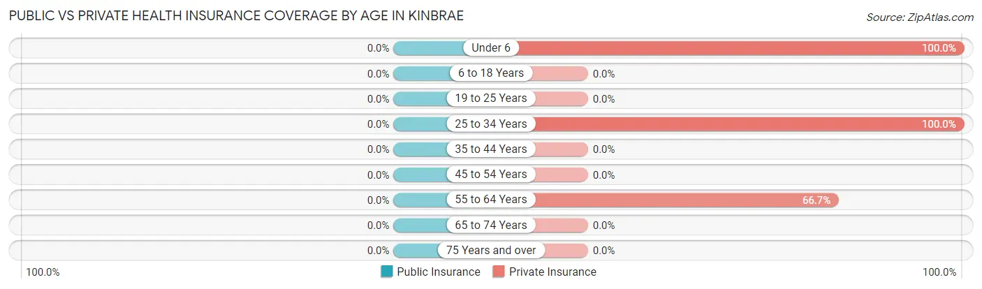 Public vs Private Health Insurance Coverage by Age in Kinbrae