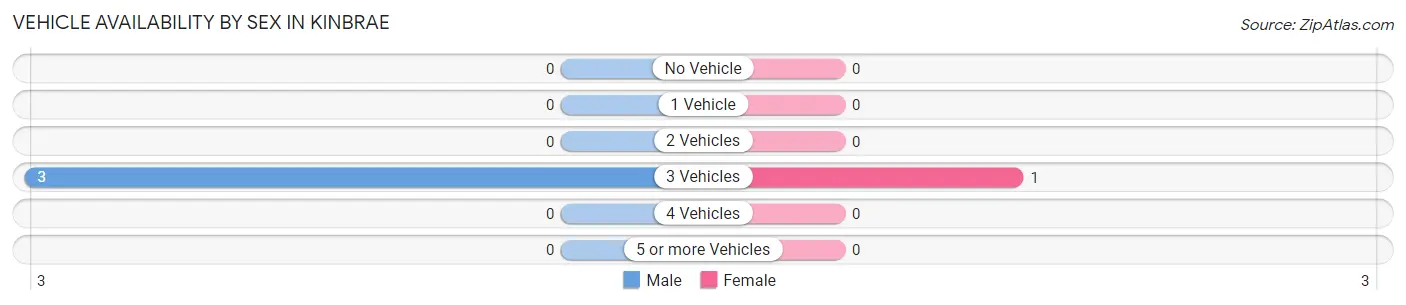 Vehicle Availability by Sex in Kinbrae