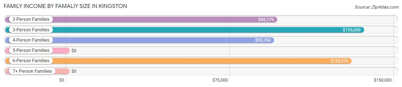 Family Income by Famaliy Size in Kingston